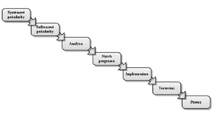 Vodopádový model životního cyklu softwaru